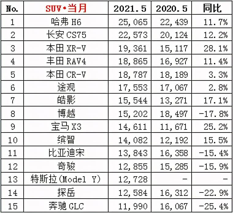 2017年suv銷量榜_suv銷量榜_五月SUV銷量排行榜汽車