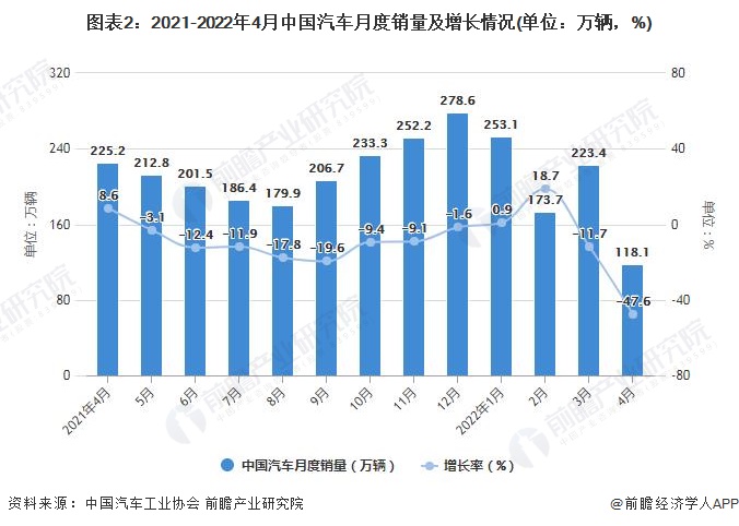 圖表2：2021-2022年4月中國汽車月度銷量及增長情況(單位：萬輛，%)