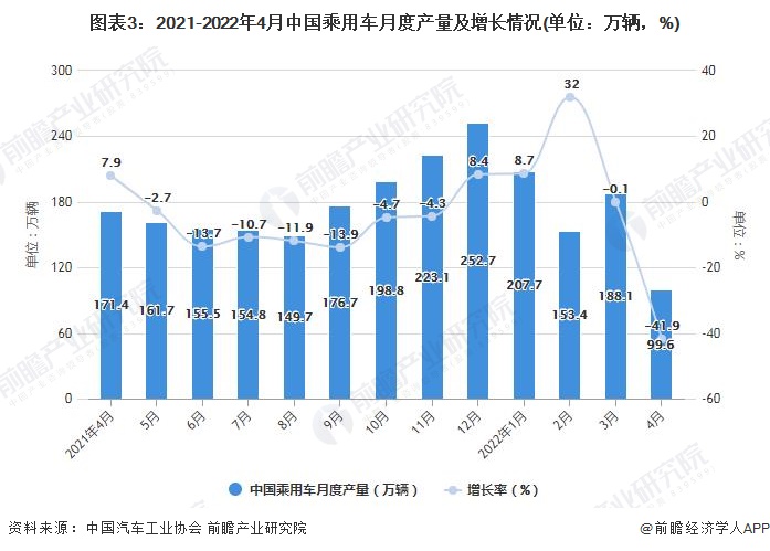 圖表3：2021-2022年4月中國乘用車月度產(chǎn)量及增長情況(單位：萬輛，%)