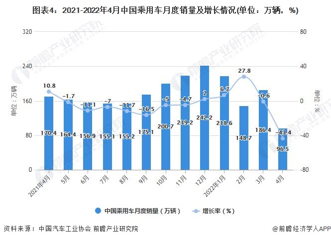 圖表4：2021-2022年4月中國乘用車月度銷量及增長情況(單位：萬輛，%)