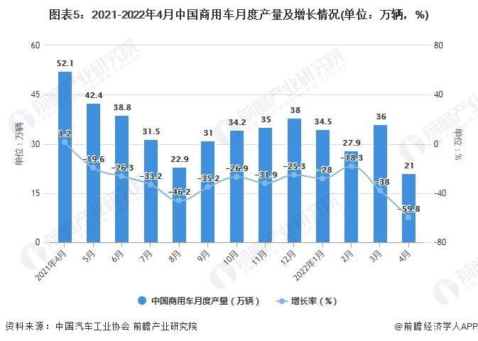 圖表5：2021-2022年4月中國商用車月度產(chǎn)量及增長情況(單位：萬輛，%)