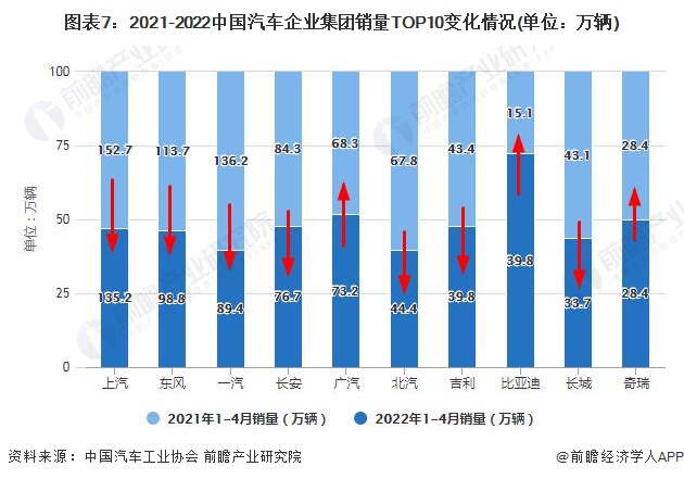 圖表7：2021-2022中國汽車企業(yè)集團(tuán)銷量TOP10變化情況(單位：萬輛)