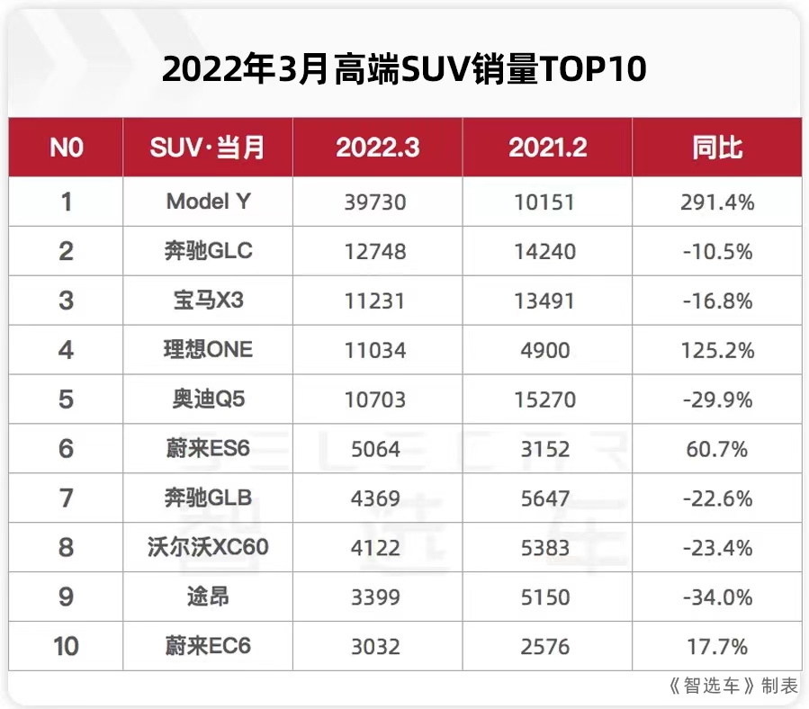 3月高端SUV銷量TOP10，特斯拉Model Y一家獨大，理想ONE超奧迪Q5L