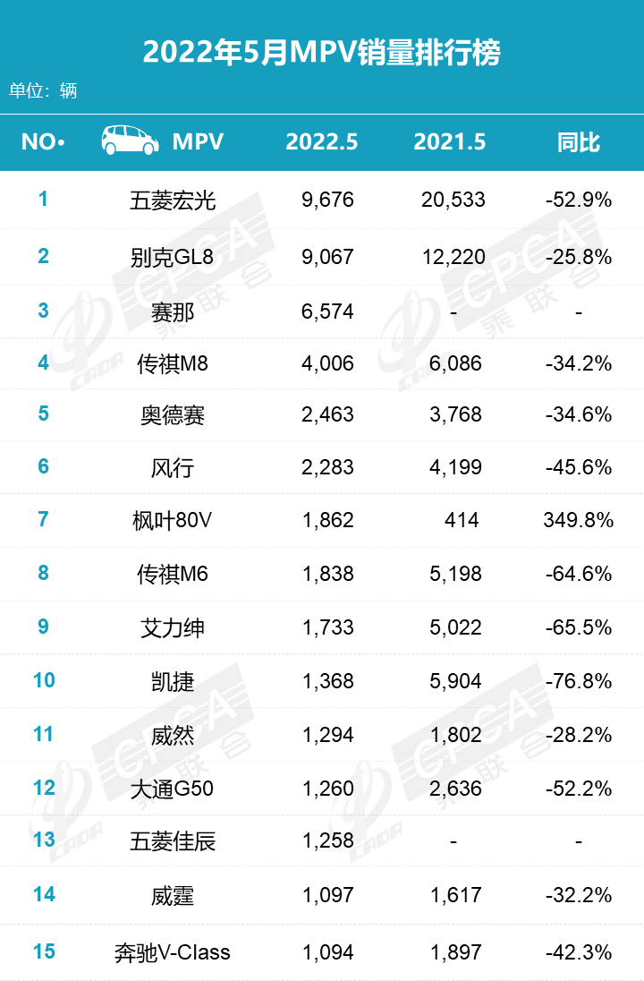 5月MPV銷量排名：別克GL8穩(wěn)居第二，賽那超6千輛，楓葉80V進(jìn)前十