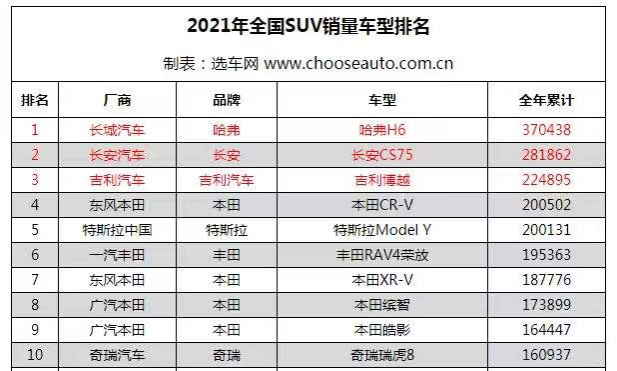 2022年全年suv銷量排行榜前十名_2019年4月suv榜前100名_2018年2月suv銷量排行