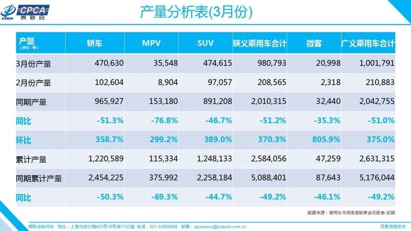 三月汽車銷量排行榜_汽車終端銷量排行_汽車之家銷量排行在哪