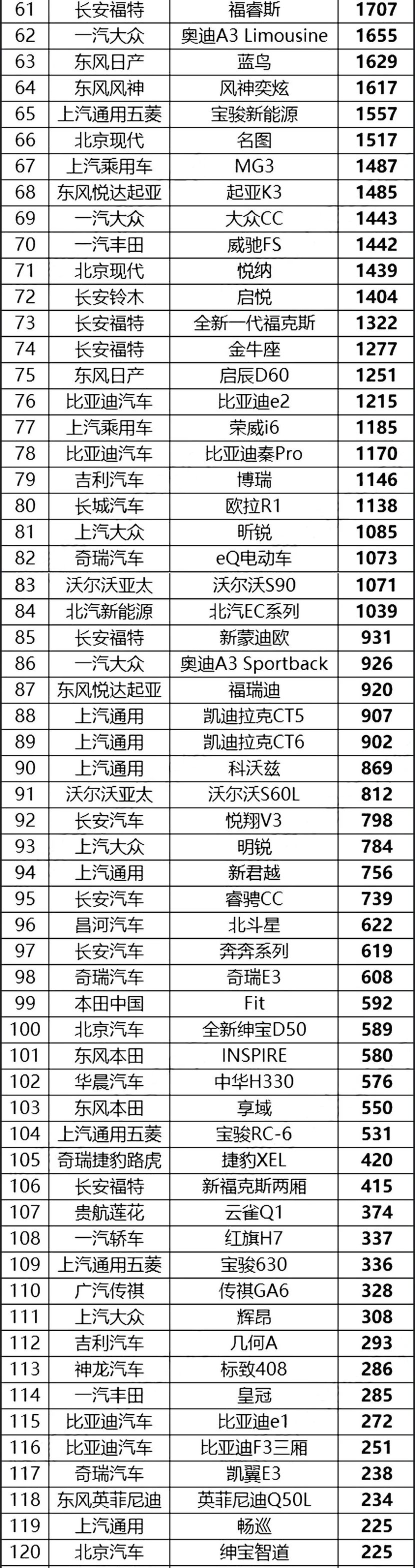 汽車終端銷量排行_汽車之家銷量排行在哪_三月汽車銷量排行榜