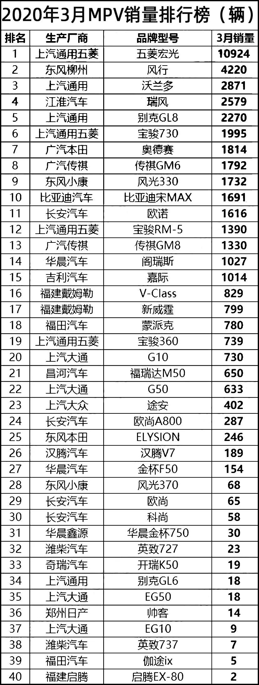 汽車終端銷量排行_汽車之家銷量排行在哪_三月汽車銷量排行榜