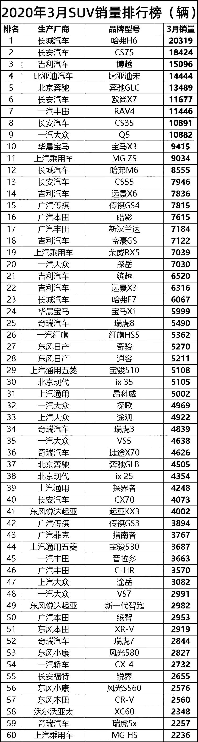 汽車之家銷量排行在哪_汽車終端銷量排行_三月汽車銷量排行榜