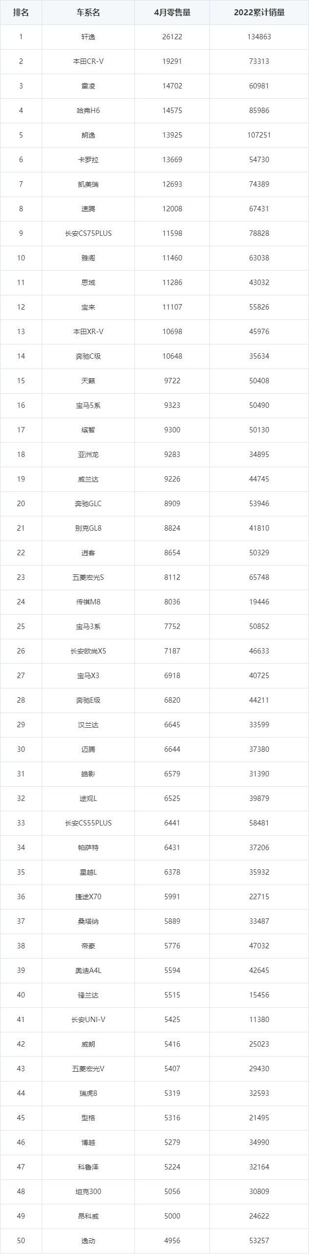 2022suv汽車銷量_德國汽車suv銷量排行榜_2015汽車10月suv銷量排行榜