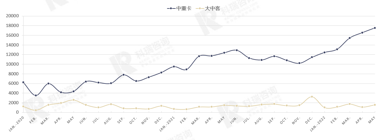 中國電動車市場乘用車與客車分類預(yù)測_商用車2022市場分析_商用車雜志