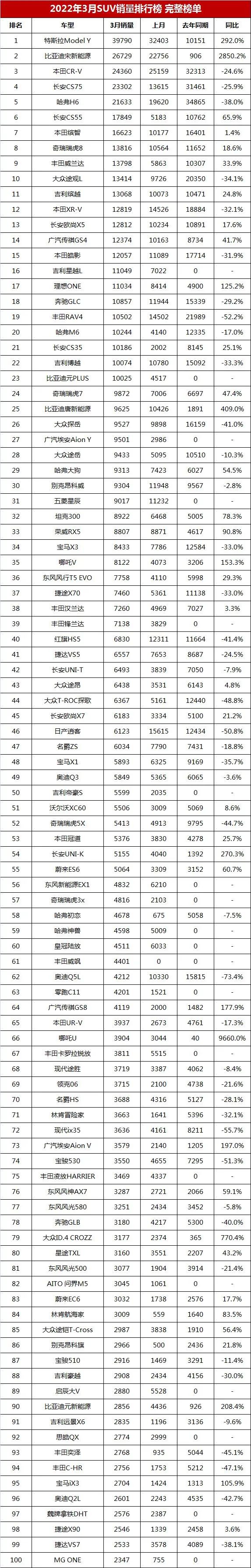 2022年全年suv銷量排行榜前十名_2017年4月suv銷量排行_17年suv銷量排行