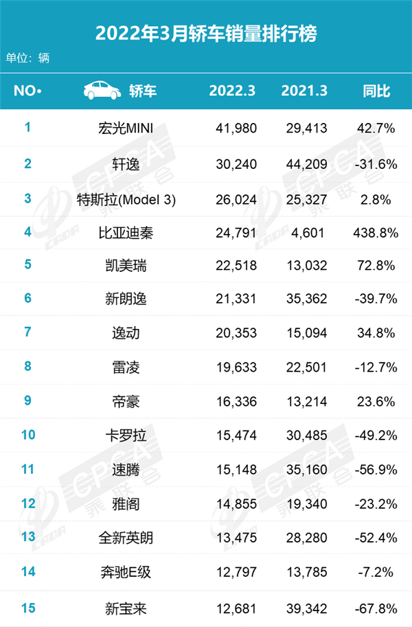 3月轎車銷量榜：比亞迪秦賣瘋 暴增超400%