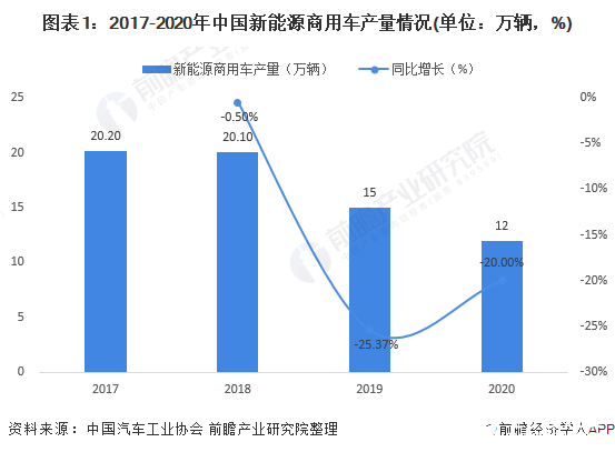 2020年新能源客車銷量占比65.26%,主要以純電動(dòng)商用車為主