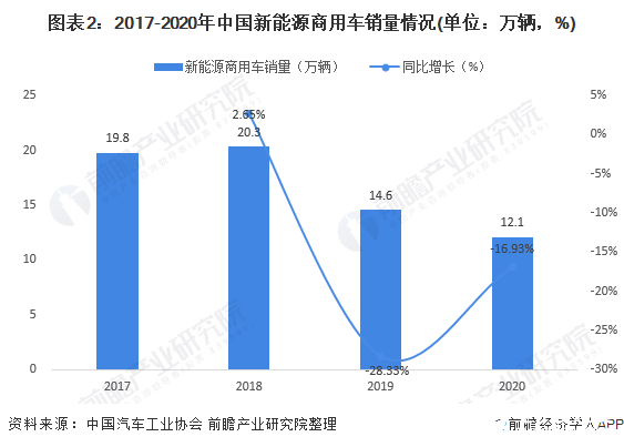 圖表2：2017-2020年中國(guó)新能源商用車銷量情況(單位：萬(wàn)輛，%)