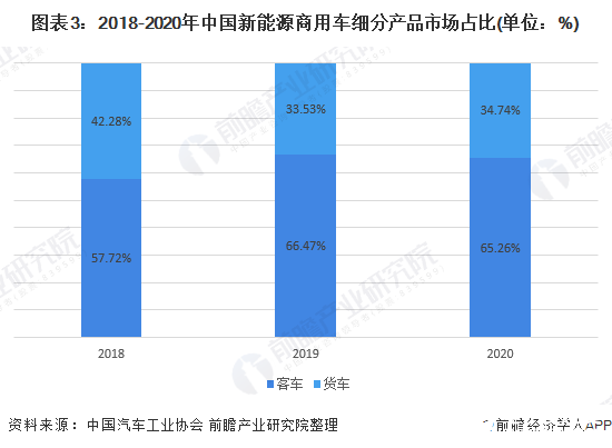 圖表3：2018-2020年中國(guó)新能源商用車細(xì)分產(chǎn)品市場(chǎng)占比(單位：%)