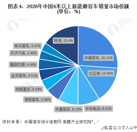 圖表4：2020年中國(guó)6米以上新能源客車銷量市場(chǎng)份額(單位：%)