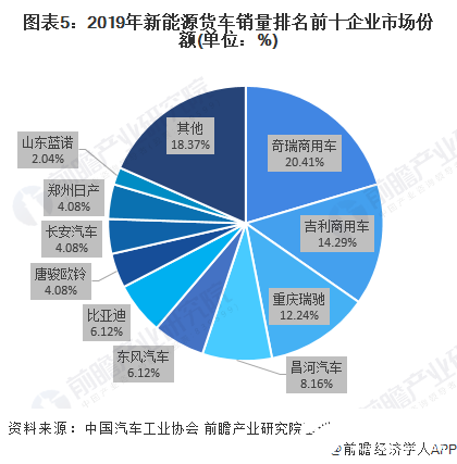 圖表5：2019年新能源貨車銷量排名前十企業(yè)市場(chǎng)份額(單位：%)