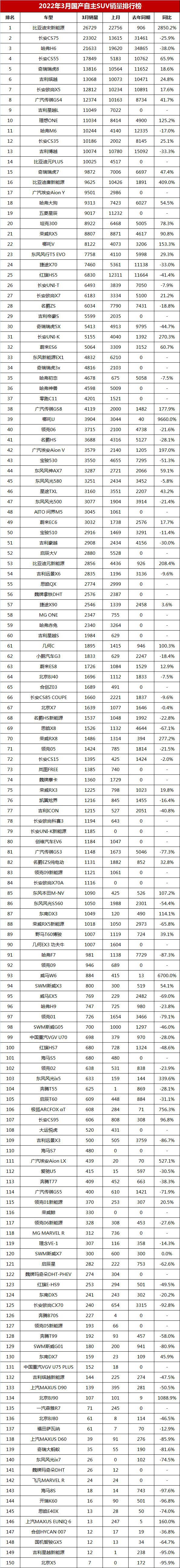 4月份轎車銷量排行榜2022_2月份轎車車銷量榜_3月份緊湊型車銷量排行