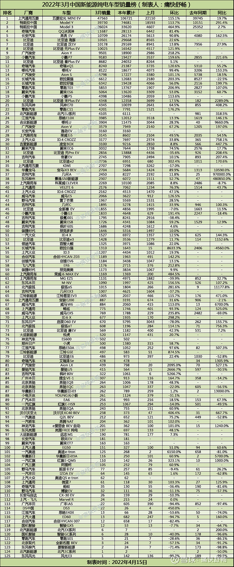 三月汽車銷量排行榜2022新勢(shì)力_美國(guó)汽車品牌銷量排行_中國(guó)汽車品牌銷量排行