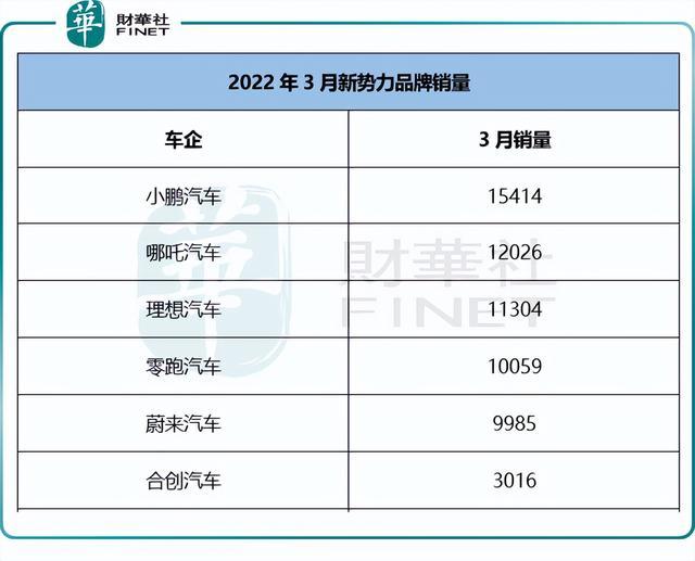 三月汽車銷量排行榜2022新勢力_微博明星勢力榜打榜_2017四月新番銷量排行