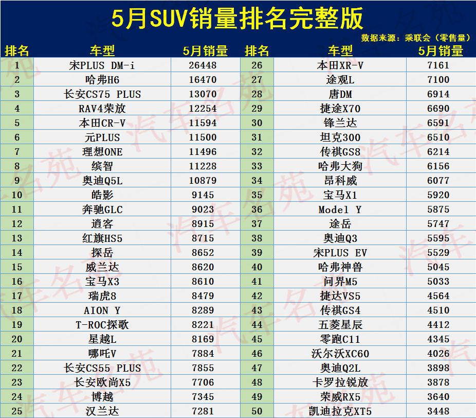 最新！5月SUV銷量排名：1-287名，僅9款破萬，逍客途觀L未進(jìn)前10