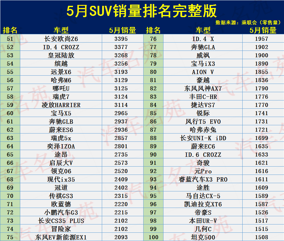 最新！5月SUV銷量排名：1-287名，僅9款破萬，逍客途觀L未進(jìn)前10