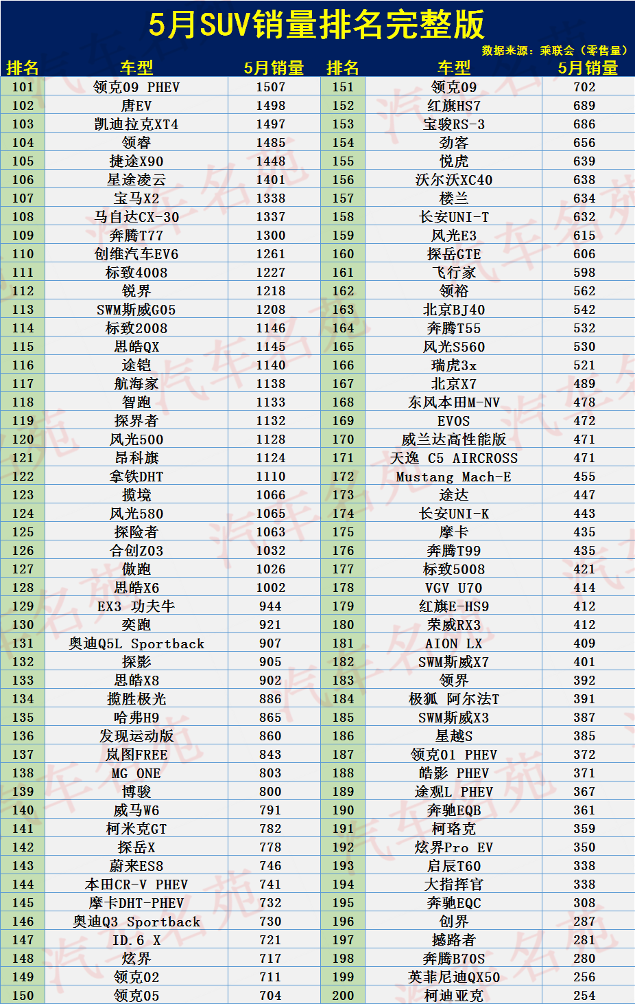 最新！5月SUV銷量排名：1-287名，僅9款破萬，逍客途觀L未進(jìn)前10