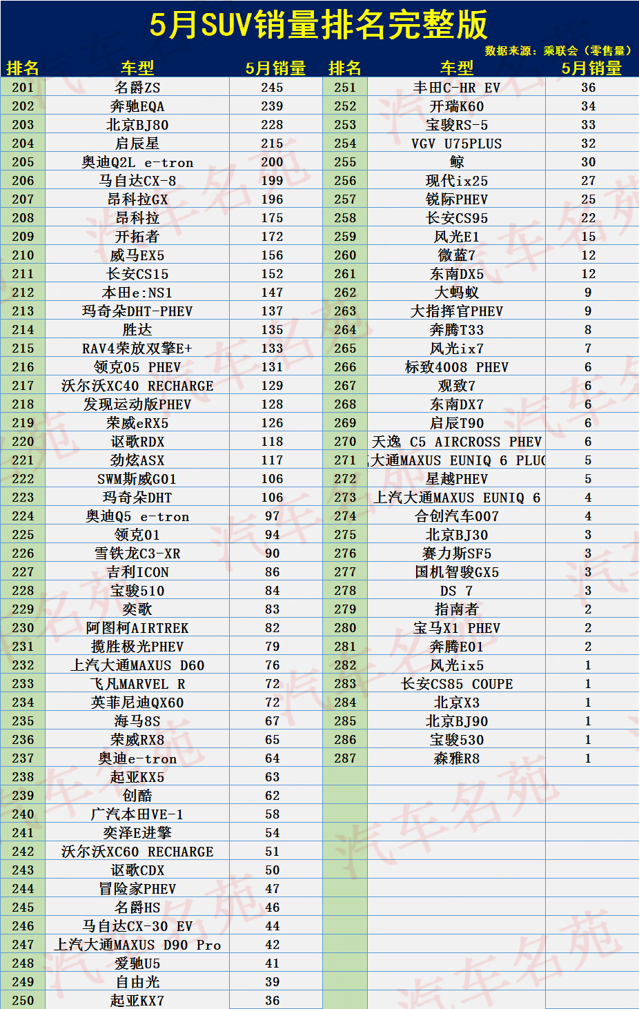 最新！5月SUV銷量排名：1-287名，僅9款破萬，逍客途觀L未進(jìn)前10