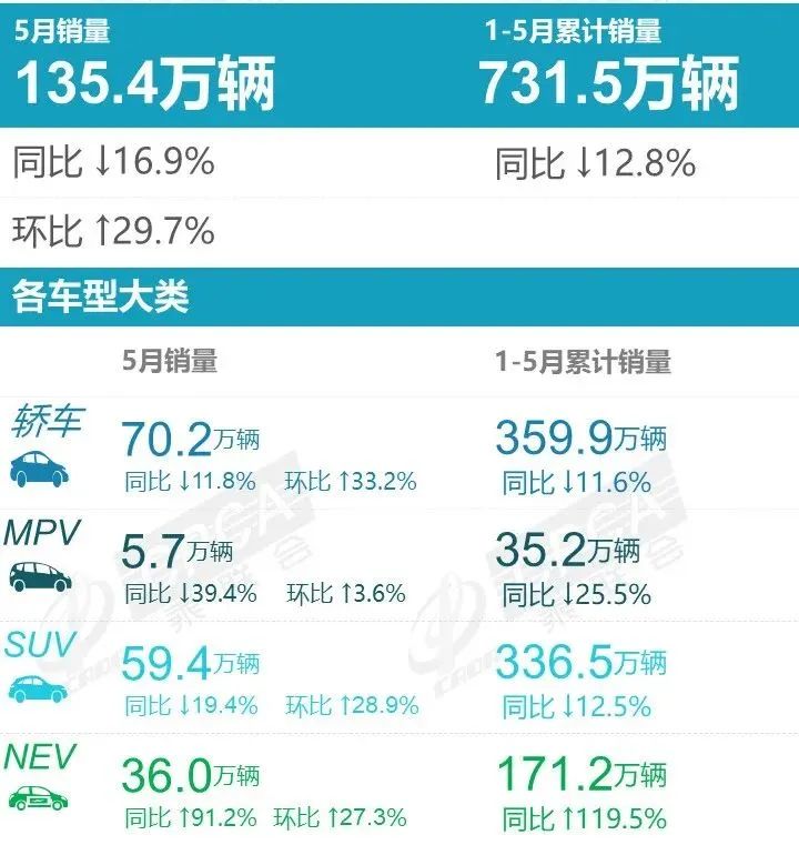 5月車市銷量TOP15：比亞迪宋奪得乘用車銷量冠軍