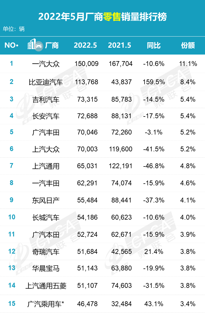 5月車市銷量TOP15：比亞迪宋奪得乘用車銷量冠軍