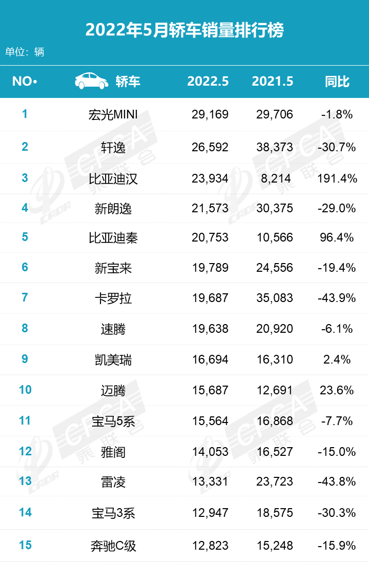 5月車市銷量TOP15：比亞迪宋奪得乘用車銷量冠軍