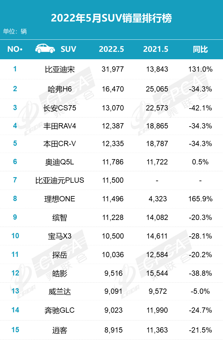 5月車市銷量TOP15：比亞迪宋奪得乘用車銷量冠軍