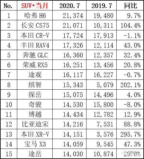 2022suv汽車銷量排名完整版_進口suv銷量排名_3月汽車suv銷量排行榜