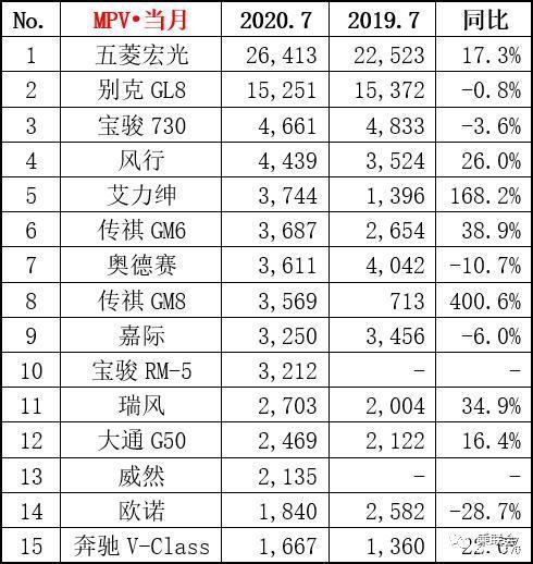 2022suv汽車銷量排名完整版_進口suv銷量排名_3月汽車suv銷量排行榜