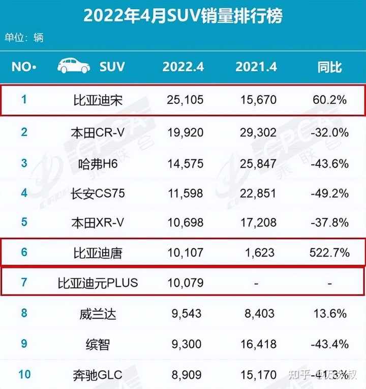 2018汽車suv銷量排行_全球汽車品牌銷量總榜_銷量排行榜汽車2022