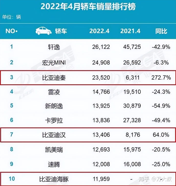 2018汽車suv銷量排行_銷量排行榜汽車2022_全球汽車品牌銷量總榜