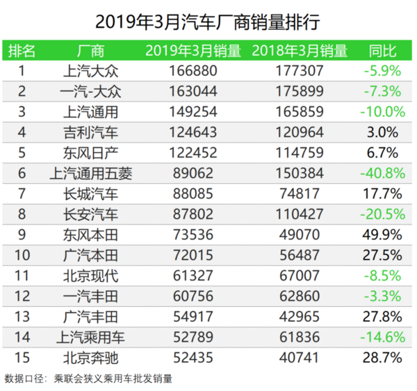 三月汽車銷量排行榜_日本漫畫銷量排行總榜_家用按摩椅排行銷量榜