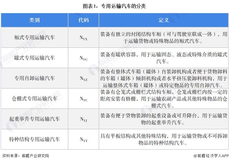 圖表1：專用運(yùn)輸汽車的分類