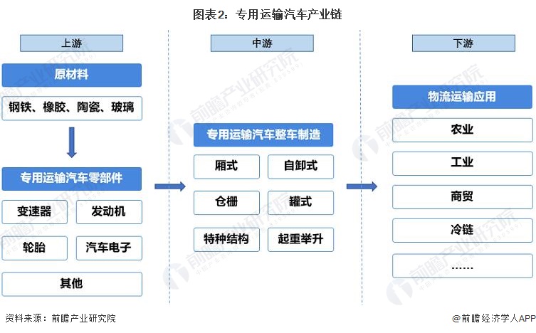 圖表2：專用運(yùn)輸汽車產(chǎn)業(yè)鏈