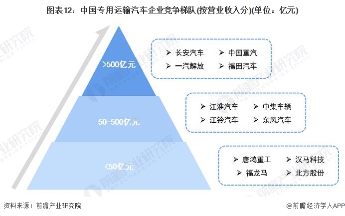 圖表12：中國專用運(yùn)輸汽車企業(yè)競爭梯隊(duì)(按營業(yè)收入分)(單位：億元)