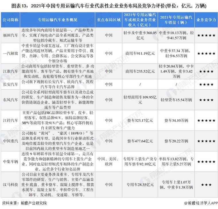 圖表13：2021年中國專用運(yùn)輸汽車行業(yè)代表性企業(yè)業(yè)務(wù)布局及競爭力評價(jià)(單位：億元，萬輛)