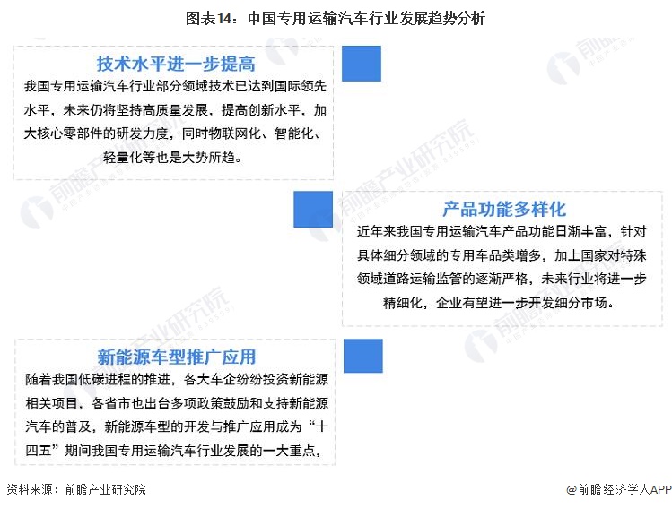 圖表14：中國專用運(yùn)輸汽車行業(yè)發(fā)展趨勢分析