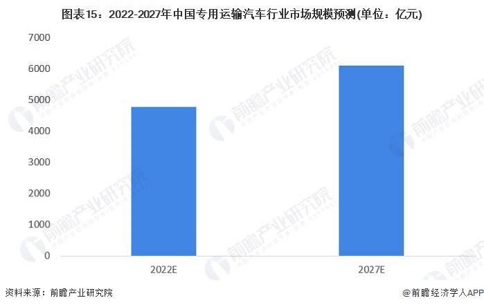 圖表15：2022-2027年中國專用運(yùn)輸汽車行業(yè)市場規(guī)模預(yù)測(單位：億元)