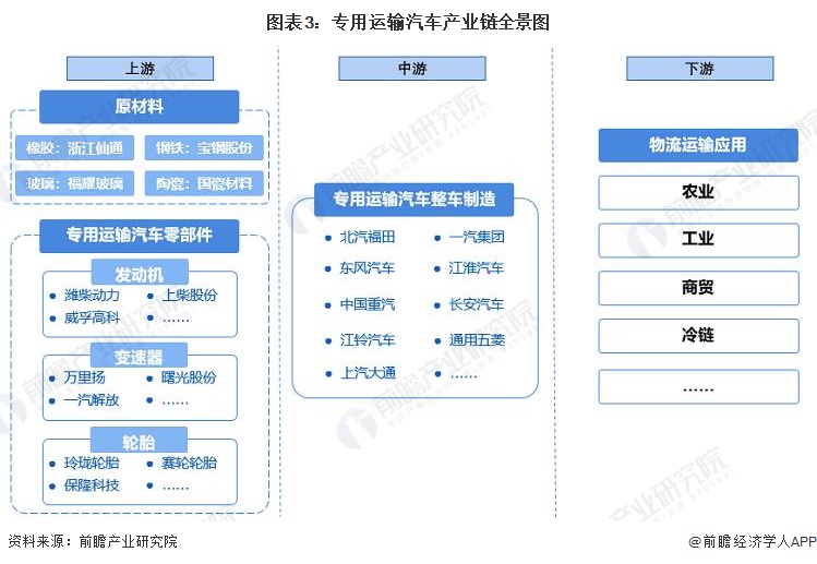 圖表3：專用運(yùn)輸汽車產(chǎn)業(yè)鏈全景圖
