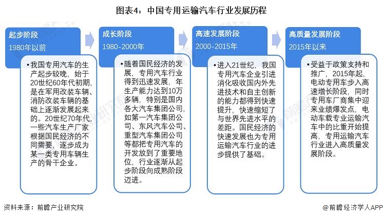 圖表4：中國專用運(yùn)輸汽車行業(yè)發(fā)展歷程