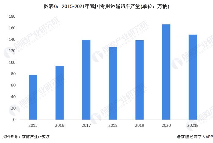 圖表6：2015-2021年我國專用運(yùn)輸汽車產(chǎn)量(單位：萬輛)