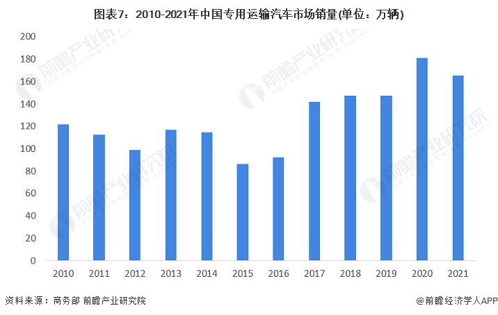 圖表7：2010-2021年中國專用運(yùn)輸汽車市場銷量(單位：萬輛)