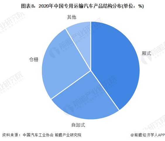 圖表8：2020年中國專用運(yùn)輸汽車產(chǎn)品結(jié)構(gòu)分布(單位：%)