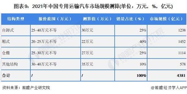 圖表9：2021年中國專用運(yùn)輸汽車市場規(guī)模測算(單位：萬元，%，億元)